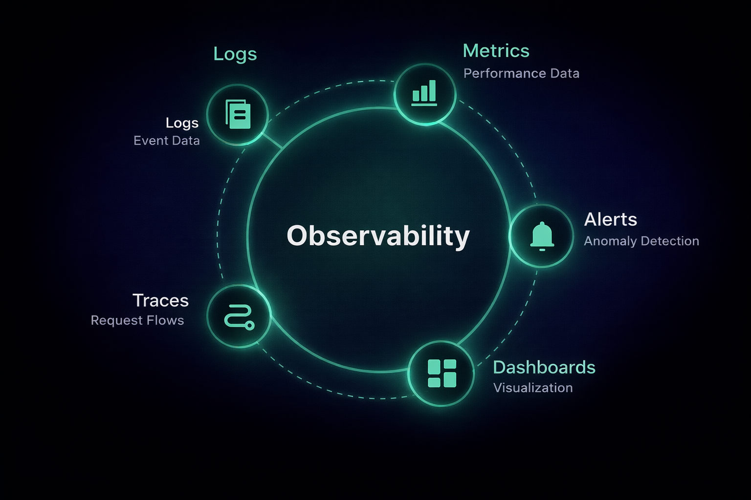 Observability 101: Logs, Metrics, Traces & Monitoring Modern Systems